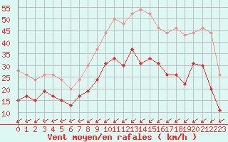 Courbe de la force du vent pour Dieppe (76)