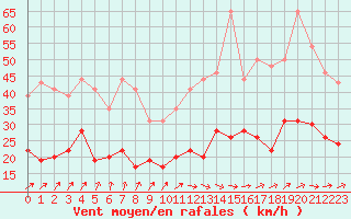 Courbe de la force du vent pour Laval (53)