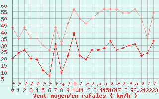 Courbe de la force du vent pour Ile Rousse (2B)
