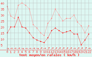 Courbe de la force du vent pour Sponde - Nivose (2B)