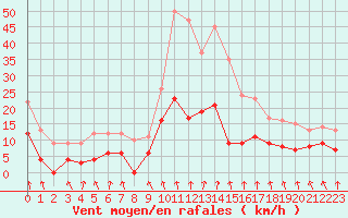 Courbe de la force du vent pour Metz (57)