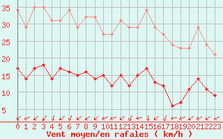 Courbe de la force du vent pour Gurande (44)