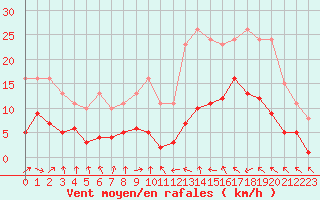 Courbe de la force du vent pour Sallles d