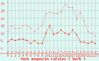 Courbe de la force du vent pour Combs-la-Ville (77)