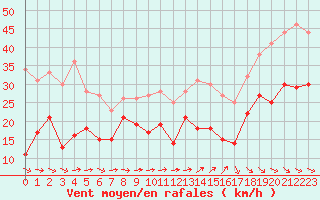 Courbe de la force du vent pour Cap Ferret (33)