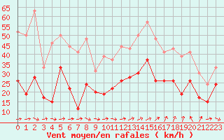 Courbe de la force du vent pour La Rochelle - Aerodrome (17)