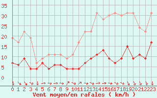 Courbe de la force du vent pour Paris - Montsouris (75)