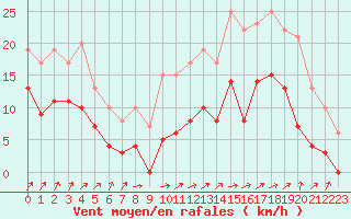 Courbe de la force du vent pour Angers-Marc (49)
