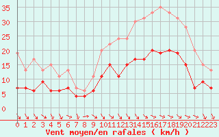 Courbe de la force du vent pour Aurillac (15)