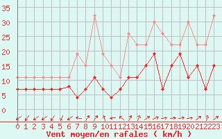 Courbe de la force du vent pour Poitiers (86)