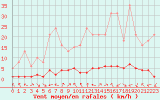 Courbe de la force du vent pour Sauteyrargues (34)