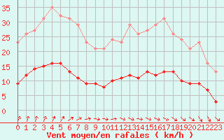 Courbe de la force du vent pour Bannalec (29)