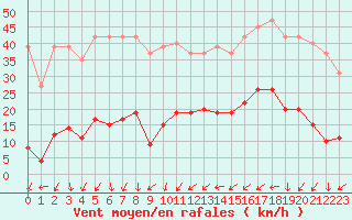 Courbe de la force du vent pour La Beaume (05)
