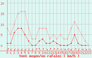 Courbe de la force du vent pour Gjilan (Kosovo)