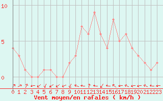 Courbe de la force du vent pour Sanary-sur-Mer (83)