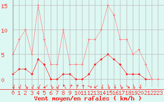 Courbe de la force du vent pour Challes-les-Eaux (73)