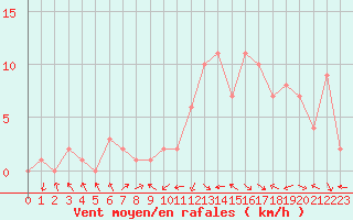 Courbe de la force du vent pour Gap-Sud (05)