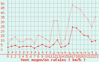 Courbe de la force du vent pour Sallanches (74)