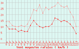 Courbe de la force du vent pour Saint-Dizier (52)