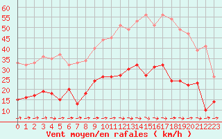 Courbe de la force du vent pour Carcassonne (11)