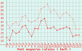 Courbe de la force du vent pour Marignane (13)