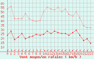 Courbe de la force du vent pour Le Perreux-sur-Marne (94)