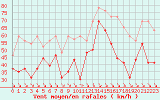 Courbe de la force du vent pour Cap Bar (66)