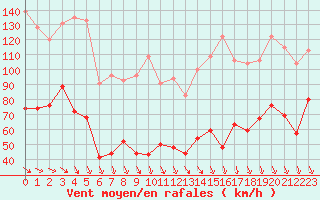 Courbe de la force du vent pour Mont-Aigoual (30)