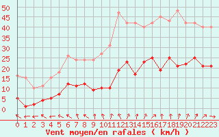 Courbe de la force du vent pour Nostang (56)