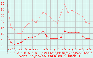 Courbe de la force du vent pour Clermont de l
