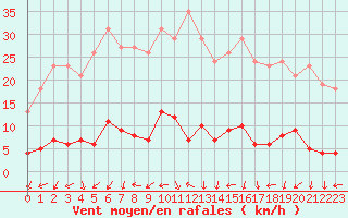 Courbe de la force du vent pour Clermont de l