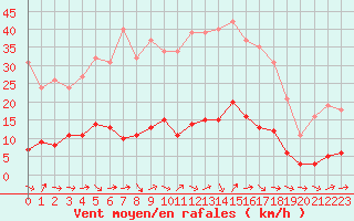 Courbe de la force du vent pour Dounoux (88)