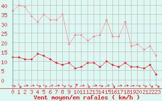 Courbe de la force du vent pour Le Luc (83)