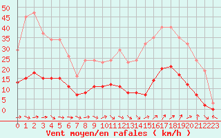 Courbe de la force du vent pour Le Luc (83)
