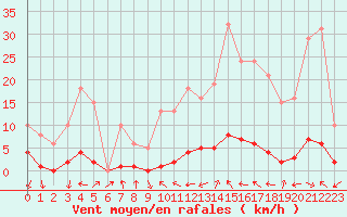 Courbe de la force du vent pour Challes-les-Eaux (73)