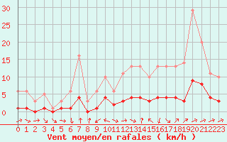 Courbe de la force du vent pour Souprosse (40)
