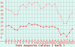 Courbe de la force du vent pour Saint-Julien-en-Quint (26)