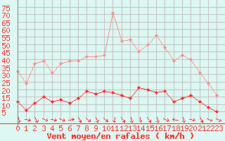 Courbe de la force du vent pour Les Pennes-Mirabeau (13)