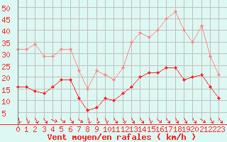 Courbe de la force du vent pour Cabestany (66)