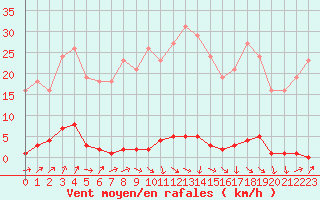 Courbe de la force du vent pour Lamballe (22)