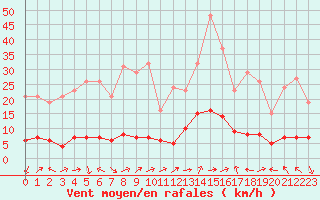 Courbe de la force du vent pour Vanclans (25)