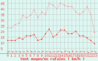 Courbe de la force du vent pour Sallles d
