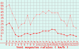 Courbe de la force du vent pour Lamballe (22)