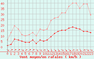 Courbe de la force du vent pour Selonnet - Chabanon (04)