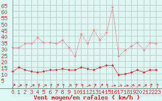 Courbe de la force du vent pour Cerisiers (89)