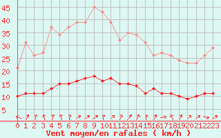 Courbe de la force du vent pour Sandillon (45)