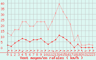 Courbe de la force du vent pour Lignerolles (03)