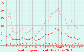 Courbe de la force du vent pour Voiron (38)