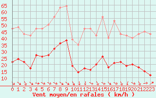 Courbe de la force du vent pour Malbosc (07)