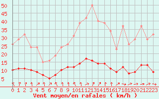 Courbe de la force du vent pour Jarnages (23)